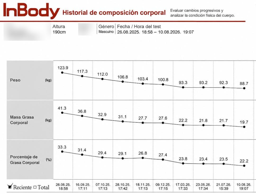 Historial InBody: peso, masa grasa y porcentaje de grasa a lo largo de 10 mediciones