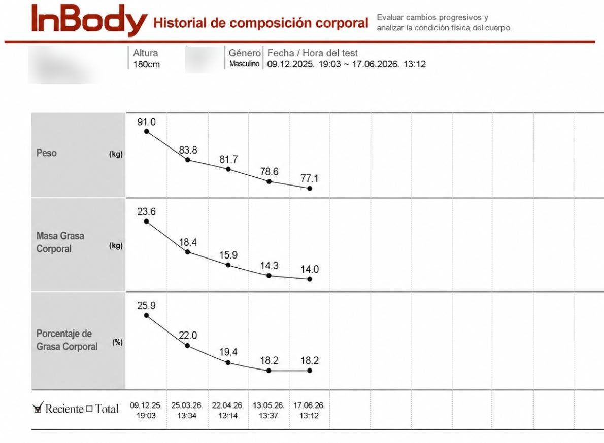 Historial InBody: peso, masa grasa y porcentaje de grasa a lo largo de 5 mediciones